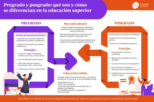 infografia-pregrado-vs-posgrado infografia-que-habla-sobre-la-diferencia-entre-pregrado-y-posgrado-en-la-educacion-superior