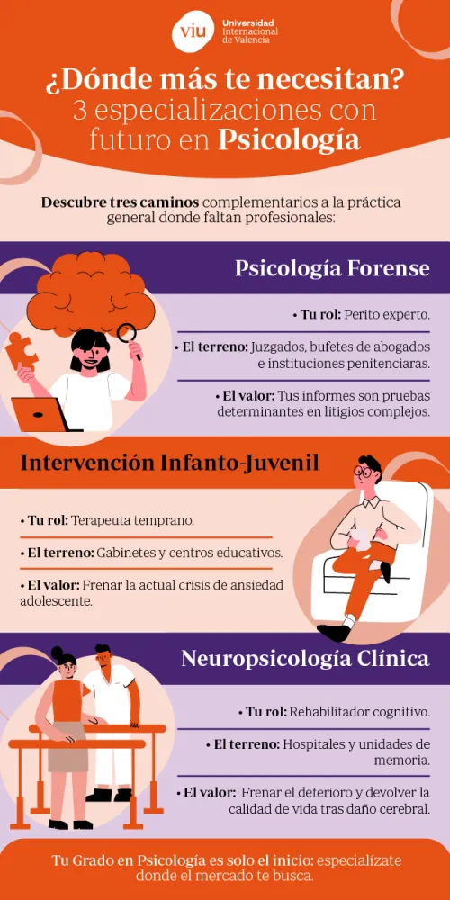 Gráfico explicativo de las tres ramas con más futuro en el sector de la psicología Infografía sobre qué estudiar tras el Grado en Psicología que detalla tres especializaciones de futuro: Psicología Forense, Intervención Infanto-Juvenil y Neuropsicología Clínica.