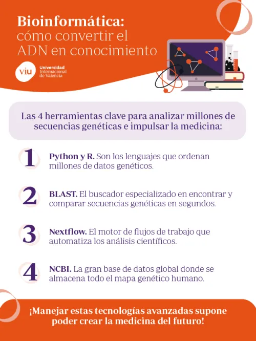 Infografía sobre cómo convertir el ADN en conocimiento y las 4 herramientas clave para analizar millones de secuencias genéticas: Python y R, BLAST, Nextflow y NCBI.