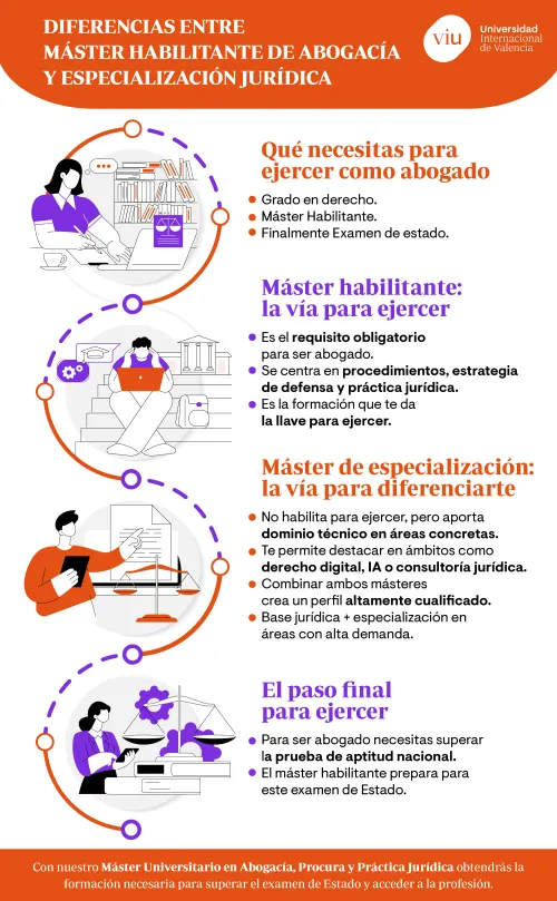 Infografía sobre el máster habilitante de abogacía y el máster de especialización jurídica que muestra de forma visual los requisitos de acceso y las salidas profesionales de cada programa