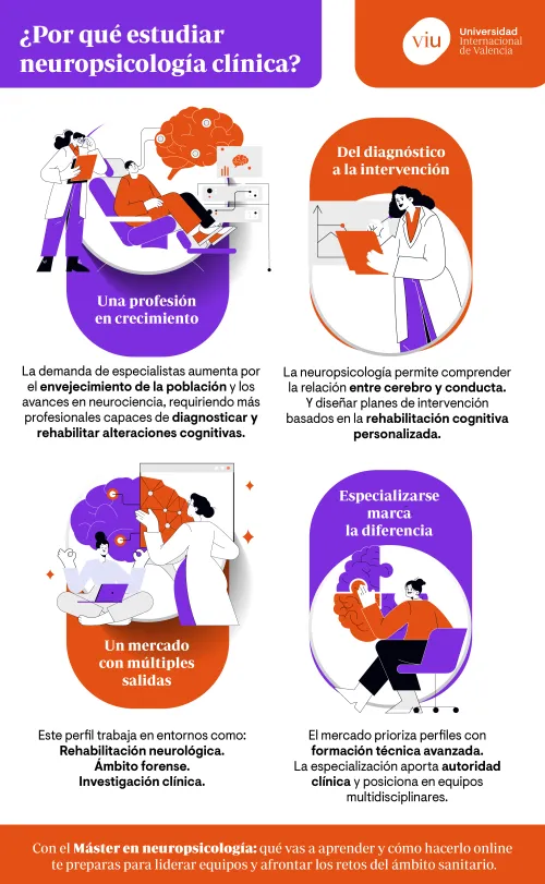 Salidas profesionales y beneficios de especializarse con un máster en neuropsicología clínica Infografía sobre por qué estudiar neuropsicología clínica que detalla sus salidas laborales y la relación entre cerebro y conducta