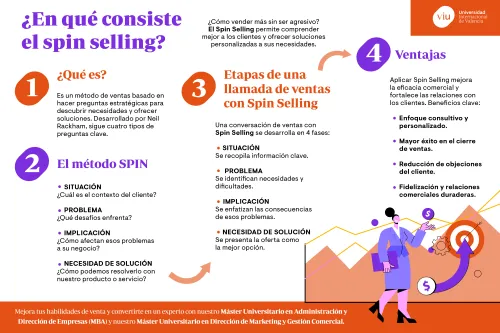 infografia-spin-selling infografia-que-habla-sobre-spin-selling-metodo-etapas-ventajas-en-las-ventas