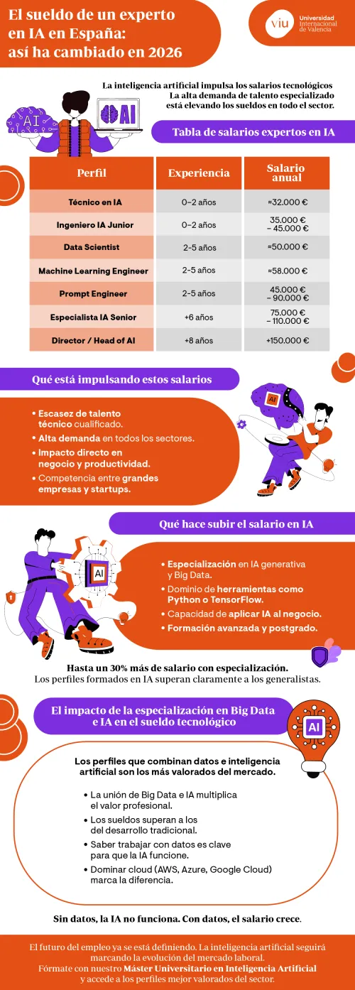 infografia-que-habla-sobre-el-sueldo-experto-ia-en-espana-segun-perfil-experiencia-y-especializacion-en-big-data