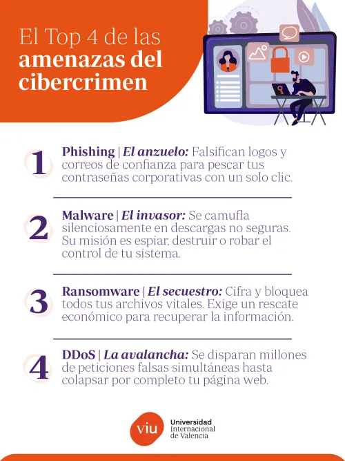 Infografía sobre el top 4 de las amenazas del cibercrimen que explica los tipos de ciberataques: Phishing, Malware, Ransomware y DDoS, con el logotipo de la Universidad Internacional de Valencia.