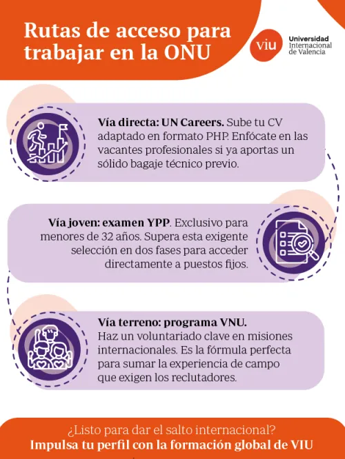 Rutas de acceso para trabajar en la ONU Infografía sobre las rutas de acceso para trabajar en la ONU, detallando la vía directa a través de UN Careers, la vía joven mediante el examen YPP y la vía de campo a través del programa VNU.