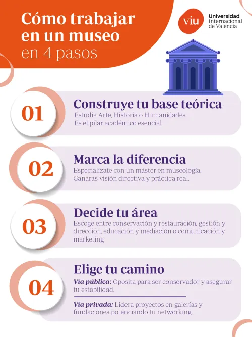 Pasos principales para trabajar en museos desde la formación hasta la especialización laboral.