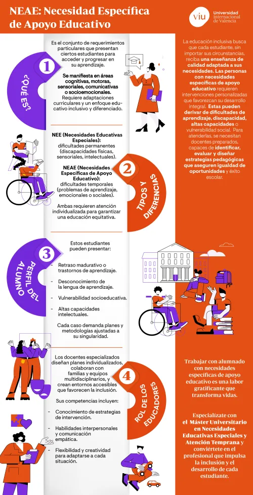 infografia-que-habla-sobre-la-necesidad-especifica-de-apoyo-educativo-definicion-tipos-perfil-y-rol-del-docente