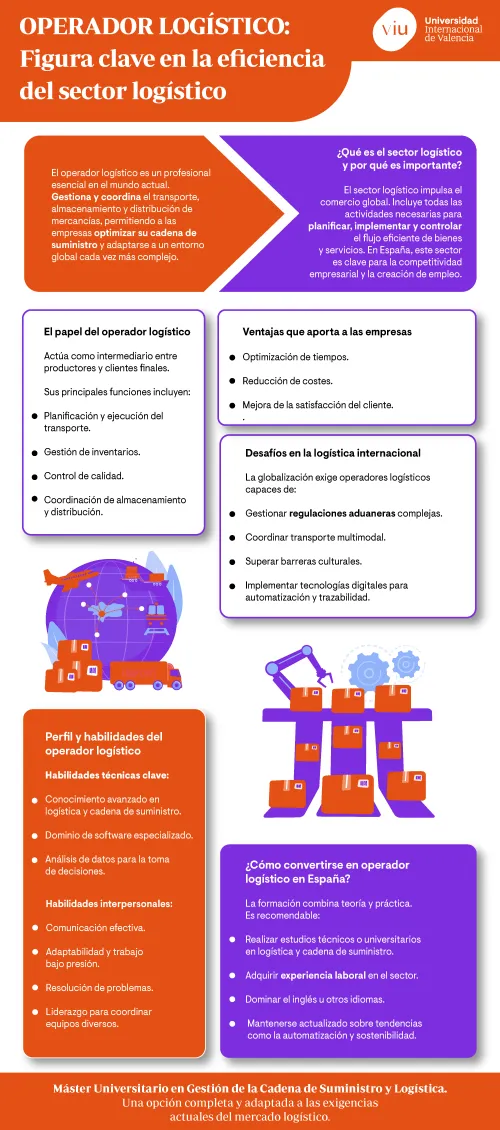  infografia-que-habla-sobre-el-operador-logistico-su-papel-en-la-logistica-funciones-y-habilidades-clave