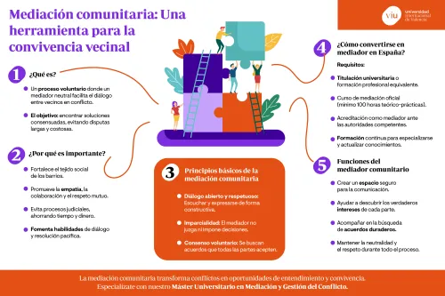 infografia-que-habla-sobre-principios-y-funciones-de-la-mediacion-comunitaria-en-la-convivencia-vecinal