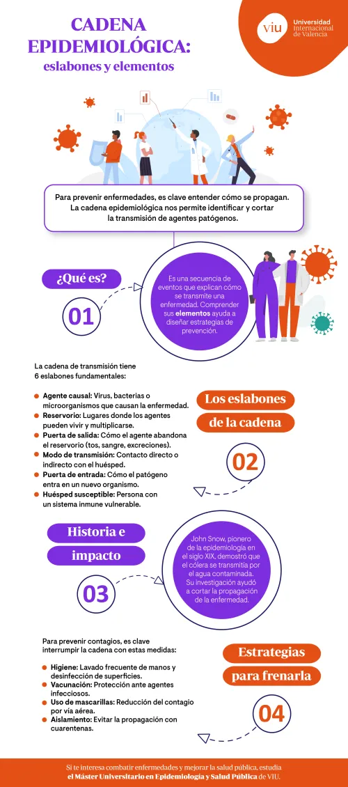 que-es-la-cadena-epidemiologica infografia-que-habla-sobre-la-cadena-epidemiologica-que-es-eslabones-historia-impacto-estrategias-para-frenarla