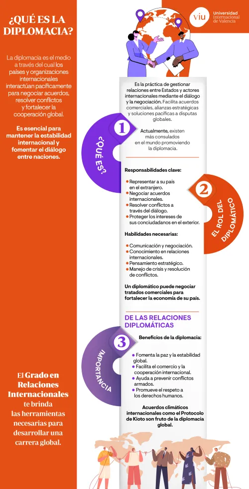 que-es-la-diplomacia-infografia infografia-que-habla-sobre-que-es-la-diplomacia-sus-funciones-importancia-y-el-rol-del-diplomatico