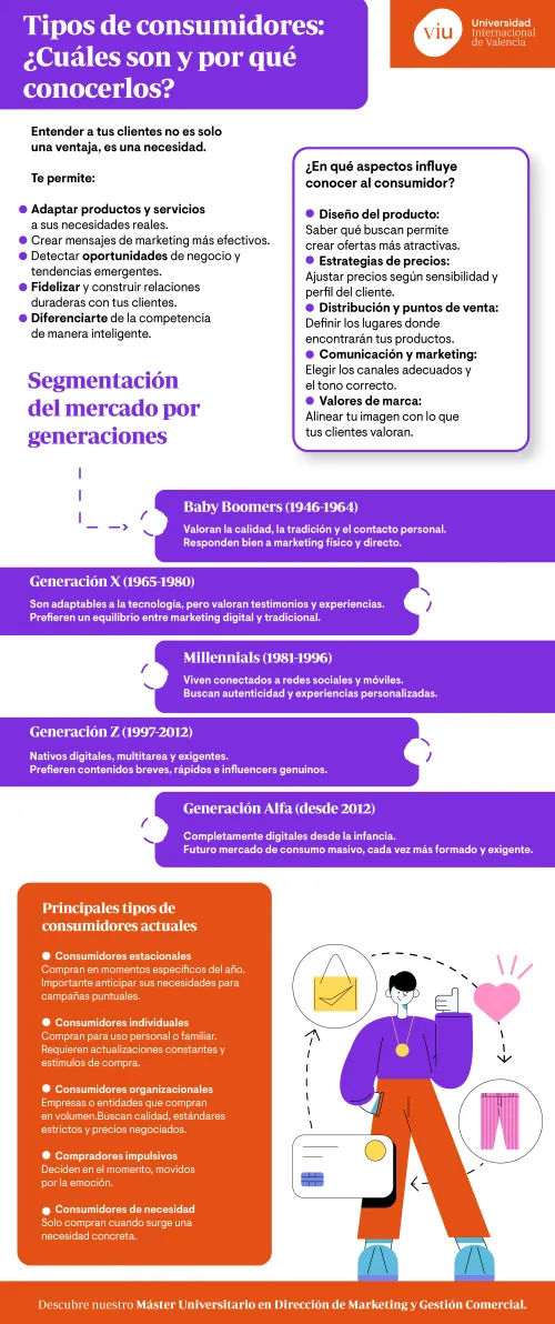 tipos-de-consumidores-infografia infografia-que-habla-sobre-tipos-de-consumidores-clasificacion-y-caracteristicas