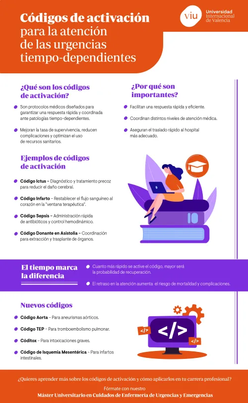 Infografía sobre códigos de activación de las urgencias tiempo-dependiente Infografía sobre códigos de activación de las urgencias tiempo-dependiente