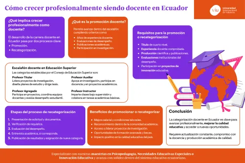 Infografía sobre la recategorización docente en Ecuador